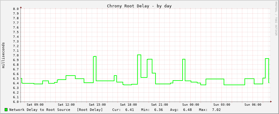 Chrony sync delay graph - day