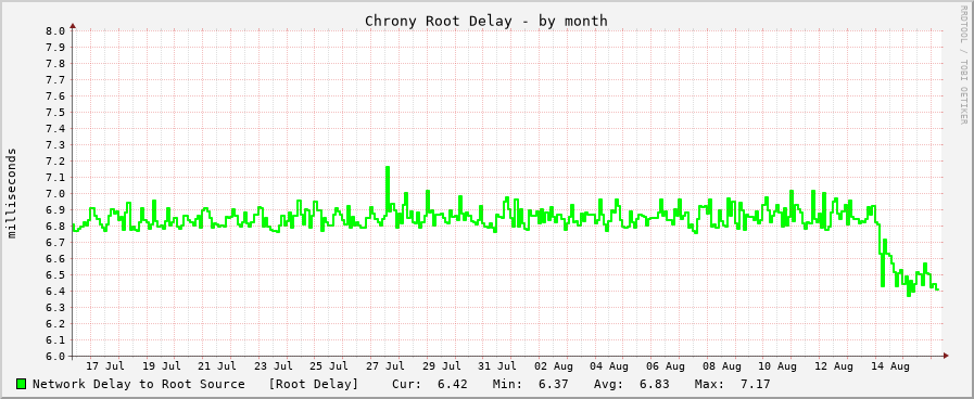 Chrony sync delay graph - month