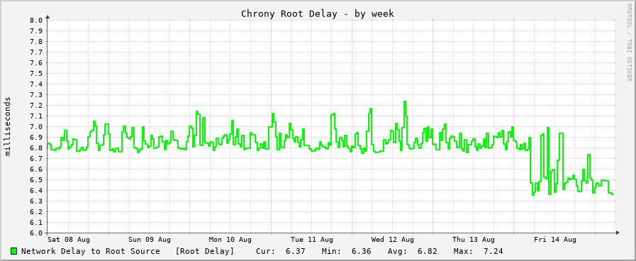 Chrony sync delay graph - week