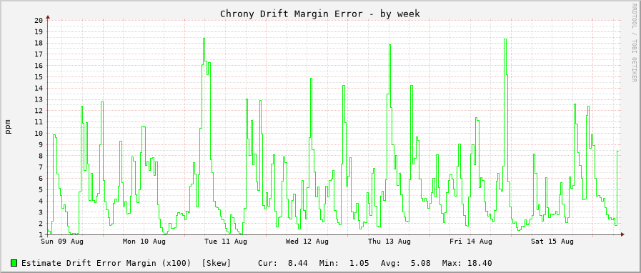 Chrony clock frequency drift graph - week