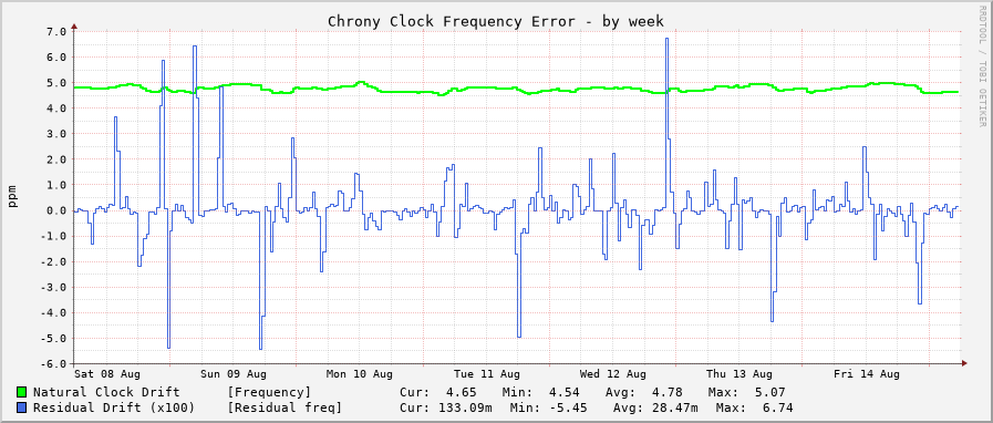 Chrony clock frequency graph - week