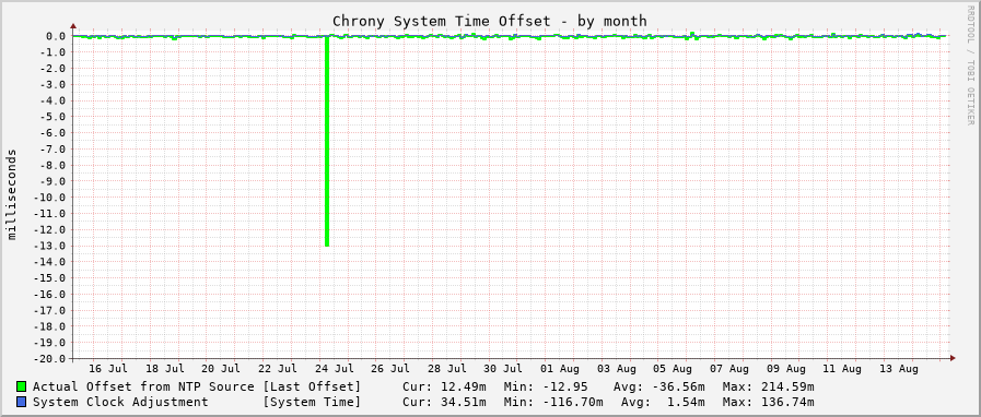 Chrony system clock offset graph - month