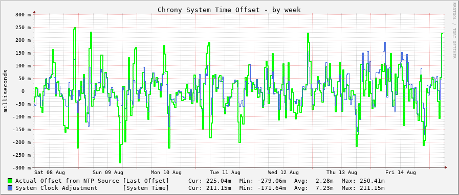 Chrony system clock offset graph - week
