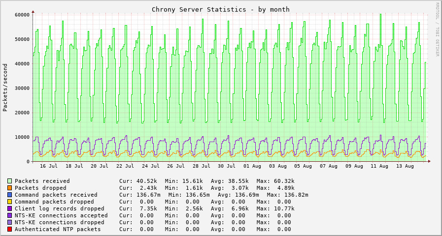 Chrony server statistics graph - month