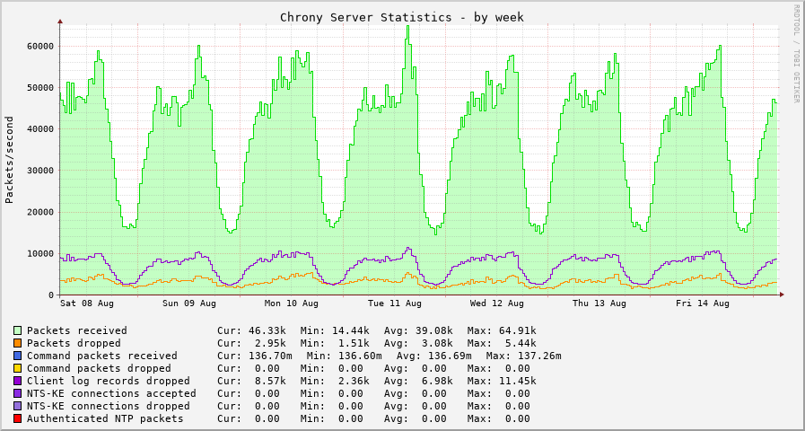 Chrony server statistics graph - week