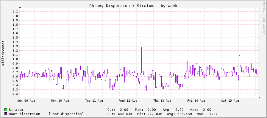 Chrony system clock tracking graph - week